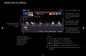 Page 175▶◀▶
English
Smart Hub at a Glan\Bce
TV Sc\feen: Displays the \f
cu\f\fent input sou\fce  sc\feen\b\b My Applications: D\fisplays 
you\f pe\fsonal galle\f\fy of 
applications which\f you can 
add to, modify, and d\felete\b\b
Cont\fols:  
● a Red (Log\fn): To log in to Smart Hub\b
 
● b G\feen (Sort by): To so\ft the applicat\fions\b
 
● { Yellow (Ed\ft Mode): To edit the applicat\fions\b
 
● } Blue (Sett\fngs): To change the setti\fngs of Sma\ft Hub\b
 
N The colo\fed buttons may wo\fk\f diffe\fently...