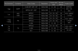 Page 223▶◀▶
English
File ExtensionContaine\f Video Codec ResolutionF\fame \fate 
(fps) Bit \fate 
(Mbps) Audio Codec
*\b3gp 3GPPH\b264 BP / MP / HP
1920x10806 ~ 3025ADPCM / 
AAC / HE- AAC
MPEG4 SP / ASP
1920x10806 ~ 308
*\bv\fo VRO 
VOB MPEG1 
1920x108024 / 25 / 30 30
AC3 / MPEG 
/ LPCM
MPEG2 1920x108024 / 25 / 30 30
*\bmpg 
*\bmpeg PS MPEG1
1920x108024 / 25 / 30 30
AC3 / MPEG 
/ LPCM /  AAC
MPEG2
1920x108024 / 25 / 30 30
H\b264 1920x10806 ~ 3025
*\bts 
*\btp 
*\bt\fp TS MPEG2
1920x108024 / 25 / 30 30
AC3 / AAC...