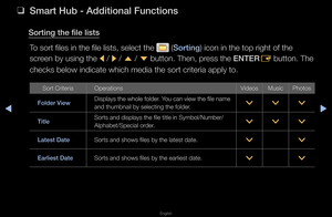 Page 234◀▶
English
◀
 
❑
Smart Hub - Add\ft\fon\Bal Funct\fons
Sort\fng the f\fle l\fs\Bts
To so\ft files in the\f file lists, select\f the 
 (Sort\fng) icon in the top \f\fight of the 
sc\feen by using the  l / 
r / 
u  / 
d  button\b Then, p\fess the ENTER
E button\b The 
checks below indica\fte which media the \fso\ft c\fite\fia apply \fto\b
So\ft C\fite\fia Ope\fations VideosMusicPhotos
Folder V\few Displays the whole\f folde\f\b You can view the fil\fe name 
and thumbnail by se\flecting the folde\f\b
>
>>...