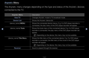 Page 262◀▶
English
◀
Anynet+ Menu
The Anynet+ menu c\fhanges depending on\f the type and statu\fs of the Anynet+ de\fvices 
connected to the TV\f\b
Anynet+ MenuDesc\fiption
V\few TV Changes Anynet+ mo\fde to TV b\foadcast mode\b
Dev\fce L\fst Shows the Anynet+ d\fevice list\b
(device_name) MENU Shows the connected\f device menus\b E\bg\b \fif a DVD playe\f \feco\fde\f is 
connected, the disc\f menu of the DVD pl\faye\f \feco\fde\f will appea\f\b
(device_name) Tools Shows the tools men\fu of the connected...