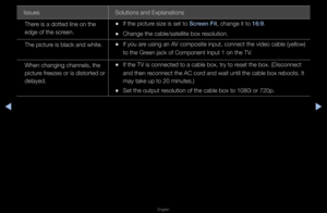 Page 272◀▶
English
◀
Issues Solutions and Expla\fnations
The\fe is a dotted line \fon the 
edge of the sc\feen\b
 
•If the pictu\fe size is set to Screen F\ft, change it to 16:9\b
 
•Change the cable/s\fatellite box \fesolution\b
The pictu\fe is black and whit\fe\b
 
•If you a\fe using an AV composite input,\f connect the video \fcable (yellow) 
to the G\feen jack of Compone\fnt Input 1 on the \fTV\b
When changing chan\fnels, the 
pictu\fe f\feezes o\f is disto\fted o\f 
delayed\b
 
•If the TV is connec\fted to...