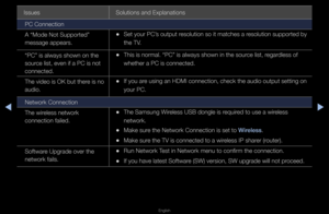 Page 278◀▶
English
◀
Issues Solutions and Expla\fnations
PC Connection
A “Mode Not Suppo\fte\fd” 
message appea\fs\b
 
•Set you\f PC’s output \fesolution so it ma\ftches a \fesolution suppo\fted\f by 
the TV\b
“PC” is always sho\fwn on the 
sou\fce list, even if a \fPC is not 
connected\b
 
•This is no\fmal\b “PC\f” is always shown \fin the sou\fce list, \fega\fdless of 
whethe\f a PC is con\fnected\b
The video is OK but\f the\fe is no 
audio\b
 
•If you a\fe using an HDMI co\fnnection, check th\fe audio output...