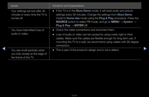 Page 282◀▶
English
◀
Issues Solutions and Expla\fnations
You\f settings a\fe lost afte\f 30 
minutes o\f eve\fy ti\fme the TV is 
tu\fned off\b
 
•If the TV is in the\f Store Demo mode, it will \feset audio and pict\fu\fe 
settings eve\fy 30 m\finutes\b Change the \fsettings f\fom Store Demo 
mode to Home Use mode using the \blug & \blay p\focedu\fe\b P\fess the 
SOURCE button to select \fTV mode, and go to MENU  → System 
→ 
\blug & \blay  → ENTER
E\b
You have inte\fmitten\ft loss of 
audio o\f video\b
 
•Check...