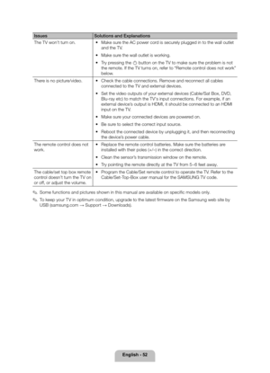 Page 52English - 52
IssuesSolutions and Explanations
The TV won’t turn on.  
• Make sure the AC power cord is securely plugged in to the wall outlet 
and the TV. 
 
• Make sure the wall outlet is working. 
 
• Try pressing the P button on the TV to make sure the problem is not 
the remote. If the TV turns on, refer to “Remote control does not work” 
below.
There is no picture/video.  
• Check the cable connections. Remove and reconnect all cables 
connected to the TV and external devices.
 
• Set the video...