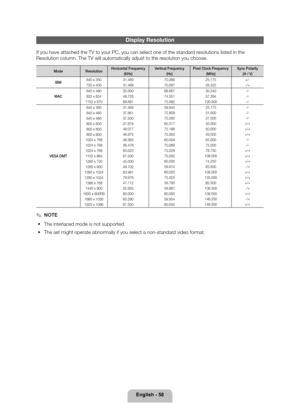 Page 58English - 58
Display Resolution
If you have attached the TV to your PC, you can select one of the standa\
rd resolutions listed in the 
Resolution column. The TV will automatically adjust to the resolution you choose. 
ModeResolutionHorizontal Frequency 
(KHz) Vertical Frequency 
(Hz) Pixel Clock Frequency
(MHz) Sync Polarity 
(H / V)
IBM 640 x 350
720 x 400 31.469
31.469 70.086
70.08725.175
28.322+/-
-/+
MAC 640 x 480
832 x 624
1152 x 870 35.000
49.726
68.681 66.667
74.551
75.06230.240
57.284
100.000...