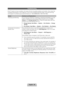 Page 50English - 50
Troubleshooting
If the TV seems to have a problem, first review this list of possible problems and solution. Also review the 
Troubleshooting Section in the e-Manual. If none of the troubleshooting tips apply, visit www.samsung.
com/support or call Samsung Customer Service at 1-800-SAMSUNG (1-800-72\
6-7864).
IssuesSolutions and Explanations
Flickering and Dimming If your Samsung Television is flickering or dimming sporadically, you may 
need to disable some of its energy efficient features...