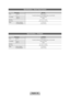 Page 56English - 56
Specifications - Smart Touch Control
Model NameRMCTPE1
Power Source Battery (AA x 2)
To extend the battery life, use of alkaline battery is recommended
Compatibility LED TV Above LED E7500
PDP TV E8000
Dimension
(W x H x D) 2.0 x 6.1 x 0.7 inches
(52.0 x 154.0 x 19.5 mm)
Weight Without Batteries
Including Batteries 0.1 lbs (84.0 g)
0.2 lbs (130.0 g)
Specifications - IR Blaster
Model Name VG-IRB2000
Power Source Battery (AA x 4)
To extend the battery life, use of alkaline battery is...