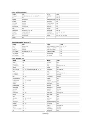 Page 119Français-26
Marque
ANAM
AUDIOVOX
AUDIOLOGIC
ANABA
APEX DIGITAL
AIWA
BROKSONIC
BLAUPUNKT
B&K
CURTIS MATHES
CYBER HOME
CLARION
CIRRUS
CYBER HOME
CINEVISION
DAEWOO
DENON
FARENHEIT
FISHER
GPX
GO VIDEO
GE
GREENHILL
HITACHI
HITEKER
HOYO
HARMAN / KARDON
IRT
Code
030
075
085
072
070  071  074  086  083  084  088  111  112
11 4
062
074
122  123
027
077  078  079  082
080  125
081
065
095
066
146
067  068
090
060
061  089  133  135
069  074
074
064  113
071
073
091  110
089
Codes de lecteur DVD
Marque
INTEGRA
JBL...