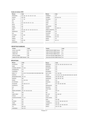 Page 120Français-27
Marque
ALPHASTAR
ANAM
CHANNEL MASTER
CROSSDIGITAL
CHAPARRAL
DIRECT TV
DAEWOO
DISH NETWORK SYSTEM
DISHPRO
DRAKE
DX ANTENNA
ECHOSTAR
EXPRESSVU
GOI
GE
GENERAL INSTRUMENT
HTS
HOME CABLE
HITACHI
HUGHES NETWORK
IQ
IQ PRISM
JANEIL
JERROID
JVC
LG(Goldstar)
Code
023
043
018  034
019
035
015  016  017  019  022  045  060  061  062  065  066  067  068
074
069  070
069
018  024  032
027
025  069  070  071
069
069
065
046  047  048  063  064
069
056
022
015  017
020
020
059
063
069  070
044  073...