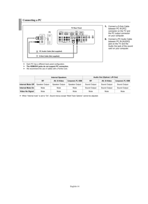 Page 16
Englis\b-14

Connecting a PC

1.
Connect a D-Sub Cable
between PC IN [PC] 
connecto°f on the TV and
the PC output connecto°f 
on you°f compute°f. 

2.
Connect a PC Audio Cable
between PC IN [AUDIO]
jack on the TV and the
Audio Out jack of the sound
ca°fd on you°f compute°f.

\bCTV Rear \banel
D-Sub Cable (\fot supplied) \bC Audio Cable (\fot supplied)

Each PC has a diffe°fent back panel configu°fation.
The HDMI/DVI jacks do not support \bC connection.
We °fecommend the use of cables with a °be°f°fite...