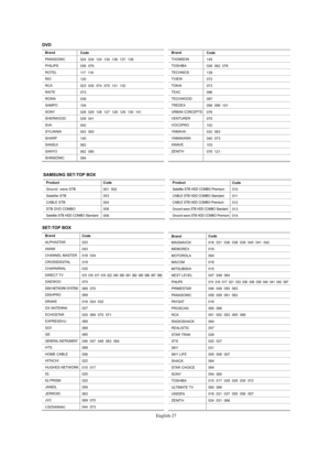 Page 29
Englis\b-27

Brand

ALPHASTAR
ANAM
CHANNEL MASTER
CROSSDIGITAL
CHAPARRAL
DIRECT TV
DAEWOO
DISH NETWORK SYSTEM
DISHPRO
DRAKE
DX ANTENNA
ECHOSTAR
EXPRESSVU
GOI
GE
GENERAL INSTRUMENT
HTS
HOME CABLE
HITACHI
HUGHES NETWORK
IQ
IQ PRISM
JANEIL
JERROID
JVC
LG(Goldsta°f)

Code

023
043
018  034
019
035
015  016  017  019  022  045  060  061  062  065  066  067  068
074
069  070
069
018  024  032
027
025  069  070  071
069
069
065
046  047  048  063  064
069
056
022
015  017
020
020
059
063
069  070
044  073...