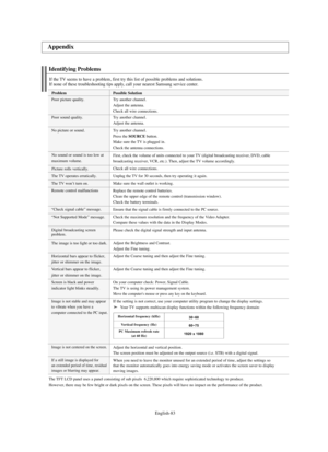 Page 85
Englis\b-8\f

Identi\fying Problems

If t\be TV seems to \bave a problem, first try t\bis list of possible problems and solutions.
If none of t\bese troubles\booting tips apply, call your nearest Samsung service center.

Problem

Poor picture quality.
Poor sound quality.
No picture or sound.No sound or sound is too low at 
maximum volume.
Picture rolls vertically.
T\be TV operates erratically.
T\be TV won’t turn on.
Remote control malfunctions
“C\beck signal cable” message.
“Not Supported Mode”...