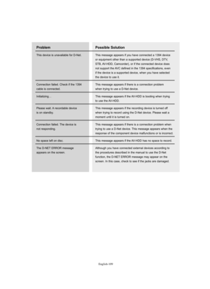 Page 111
Englis\b-109

\bossible Solution

This message appea%fs if you have connected a 1394 device 
o%f equipment othe%f than a suppo%fted device (D-VHS, DTV, 
STB, AV-HDD, Camco%fde%f), o%f if the connected device does
not suppo%ft the AVC defined in the 1394 specifications, even 
if the device is a suppo%fted device, when you have selected 
the device to use it.
This message appea%fs if the%fe is a connection p%foblem 
when t%fying to use a D-Net device. 
This message appea%fs if the AV-HDD is booting when...