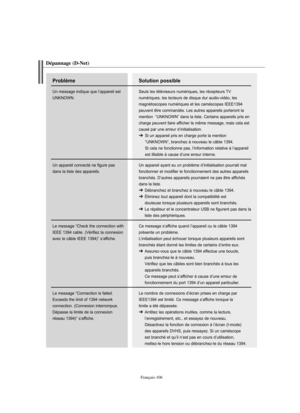 Page 234Français-106
Dépannage (D-Net)
Solution possible
Seuls les téléviseurs numériques, les récepteurs TV
numériques, les lecteurs de disque dur audio-vidéo, les 
magnétoscopes numériques et les caméscopes IEEE1394
peuvent être commandés. Les autres appareils porteront la
mention  “UNKNOWN” dans la liste. Certains appareils pris en
charge peuvent faire afficher le même message, mais cela est
causé par une erreur d’initialisation.
➔ Si un appareil pris en charge porte la mention  
“UNKNOWN”, branchez à nouveau...