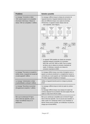 Page 235Français-107
Solution possible
Ce message s’affiche lorsque la vitesse de connexion de 
l’appareil branché et l’appareil sélectionné dans la liste
cible sont différents lorsque vous copiez les données.
➔ Branchez un appareil à basse vitesse entre les  
deux appareils. (Voir la figure.)
*  Un appareil 1394 possède une vitesse de connexion  
maximale indiquée à proximité d’un connecteur  
IEEE1394, soit S100, S200 ou S400. Plus le nombre 
est élevé, plus la vitesse de connexion maximale est 
rapide. Ce...