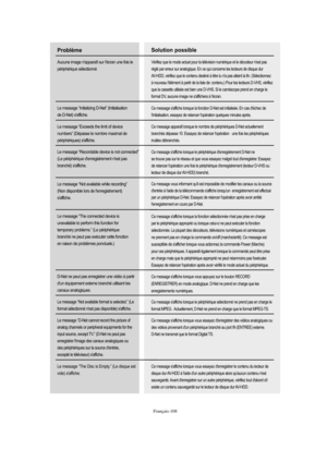 Page 236Français-108
Solution possible
Vérifiez que le mode actuel pour la télévision numérique et le décodeur n'est pas
réglé par erreur sur analogique. En ce qui concerne les lecteurs de disque dur 
AV-HDD, vérifiez que le contenu destiné à être lu n'a pas atteint la fin. (Sélectionnez 
à nouveau l'élément à partir de la liste de  contenu.) Pour les lecteurs D-VHS, vérifiez
que la cassette utilisée est bien une D-VHS. Si le caméscope prend en charge le 
format DV, aucune image ne s'affichera à...