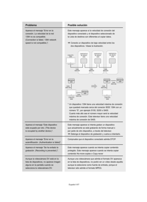 Page 361Español-107
Posible solución
Este mensaje aparece si la velocidad de conexión del
dispositivo conectado y el dispositivo seleccionado de
la Lista de destinos son diferentes al copiar datos.
➔ Conecte un dispositivo de baja velocidad entre los  
dos dispositivos. Véase la ilustración.
* Un dispositivo 1394 tiene una velocidad máxima de conexión
que quedará marcada cerca del conector IEEE 1394 con un 
número “S”, por ejemplo S100, S200 o S400. 
Cuanto más alto sea el número mayor será la velocidad 
máxima...