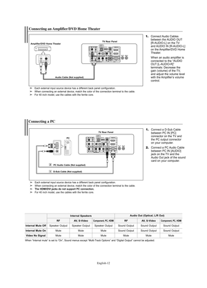 Page 14English-12
Connecting a PC
1.Connect a D-Sub Cable
between PC IN [PC] 
connector on the TV and
the PC output connector 
on your computer. 
2.Connect a PC Audio Cable
between PC IN [AUDIO]
jack on the TV and the
Audio Out jack of the sound
card on your computer.
PCTV Rear Panel
D-Sub Cable (Not supplied)PC Audio Cable (Not supplied)
Each external input source device has a different back panel configuration.
When connecting an external device, match the color of the connection terminal to the cable.
The...