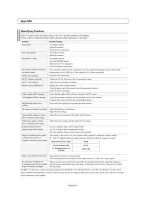 Page 56English-54
Identifying Problems
If the TV seems to have a problem, first try this list of possible problems and solutions.
If none of these troubleshooting tips apply, call your nearest Samsung service center.
Problem
Poor picture
Poor sound quality.
No picture or sound.
No sound or sound is too low at 
maximum volume.
Picture rolls vertically.
The TV operates erratically.
The TV won’t turn on.
Remote control malfunctions
“Check signal cable” message.
“Not Supported Mode” message.
Digital broadcasting...