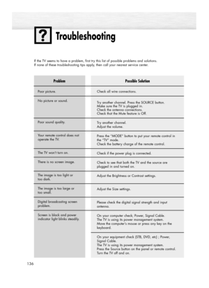 Page 136Troubleshooting
136
Problem
Poor picture.
No picture or sound.
Poor sound quality.
Your remote control does not
operate the TV.
The TV won’t turn on.
There is no screen image.
The image is too light or 
too dark. 
The image is too large or 
too small.
Digital broadcasting screen
problem.
Screen is black and power
indicator light blinks steadily.
If the TV seems to have a problem, first try this list of possible problems and solutions. 
If none of these troubleshooting tips apply, then call your nearest...