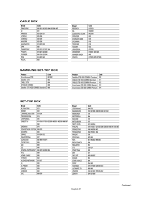 Page 23English-23
CABLE BOX
Brand 
SAMSUNG
GI
HAMLIN
HITACHI
JERROLD
MACOM
MAGNAVOX
OAK
PANASONIC
PHILIPS
PIONEER
RCA
REGALCode 
000 001 002 003 004 005 006 007
041
003 024 031
025 030
038 039
025 030
019 023 028
026
003 022 027 037 044
019 021 023 028
004 018 020 044
014 022 040
003Brand 
REGENCY
SA
SCIENTIFIC ATLAN
SPRUCER
STARGATE 2000
SYLVANIA
TEXSCAN
TOCOM
UNIVERSAL
VIEWSTAR
WAMER AMEX
ZENITHCode 
015 023
042 043
042 043
022
036
016
016
032
033 034
019 021 023 028
046
017 029 035 037 045
SAMSUNG SET-TOP...