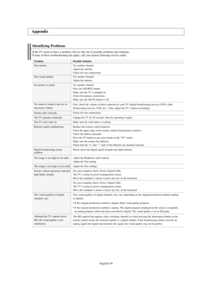 Page 59English-59
Identifying Problems
If the TV seems to have a problem, first try this list of possible problems and solutions.
If none of these troubleshooting tips apply, call your nearest Samsung service center.
Appendix
Problem
Poor picture
Poor sound quality.
No picture or sound.
No sound or sound is too low at 
maximum volume.
Picture rolls vertically.
The TV operates erratically.
The TV won’t turn on.
Remote control malfunctions
Digital broadcasting screen 
problem.
The image is too light or too dark....