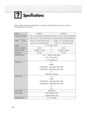 Page 138Specifications
138
Exterior design and product specifications are subject to change without prior notice to improve 
the performance of this product.
AC 110-120V~, 60Hz
ANT 1 - CABLE IN (Cable QAM)
ANT 2 - AIR IN (ATSC)
75Ωunbalanced
AV
S-VIDEO
COMPONENT1 - 480i/480p/720p/1080i
COMPONENT2 - 480i/480p/720p/1080i
PC
HDMI (DVI Compatible)
AV
S-VIDEO
COMPONENT1 - 480i/480p/720p/1080i
COMPONENT2 - 480i/480p/720p/1080i
PC
DVI
AUDIO (L/R)
OPTICAL (DIGITAL OUT)
COAXIAL (DIGITAL OUT)
15W + 15W (8Ω)
HP-R4252
41.7...