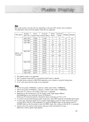 Page 93Note
Both screen position and size will vary, depending on the type of PC monitor and its resolution. 
The table below shows all of the display modes that are supported:
•The interlace mode is not supported.
•The TV operates abnormally if a non-standard video format is selected.
•The table above conforms to IBM/VESA regulations and is based on using the Analog Input.
•A “
✔” mark means that this mode can be supported.
Notes
•The PC text quality of HP-R4252 is optimum in XGA mode (1024 x 768@60Hz).
•The...