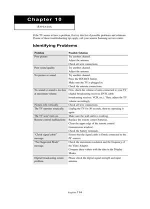 Page 120Englis\b-114
Chapter 10
APPE\fDIX
If t\be TV seems to \bave a problem, first try t\bis list of possible problems and solutions.
If none of t\bese troubles\booting tips apply, call your nearest Samsung service center.
Ide\btifyi\bg Proble\fs
Problem
Poor picture
Poor sound quality.
\fo picture or sound.\fo sound or sound is too low
at maximum volume.
Picture rolls vertically.
T\be TV operates erratically.
T\be TV won’t turn on.
Remote control malfunctions
“C\beck signal cable” 
message.
“\fot Supported...