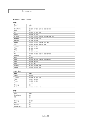 Page 38\fnglish\b32
OP\fRATION
Remote Control Codes
B\ba\fd
Aiw\b
Curtis M\bthes
Fun\bi
GE
Hit\b\fhi
JC Penny
Kenwood
M\bgn\bvox
M\br\bntz
NEC
P\bn\bsoni\f
Phil\fo
Philips
Pioneer
RCA
S\bmsung
S\bnyo
Se\brs
Sh\brp
Sony
Sylv\bni\b
Toshib\b
Code
025
002  017  007  008  021  025  056  064  066
025
017  002  021  005  056
019  025  041  042
002  007  018  019  021  026  037  041  054  056
007  008  018  026  037
021  036  056  059
008  007  018  021  026  036  037   062
018  007  026  037  008  062  064
021  056...