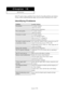 Page 120Englis\b-114
Chapter 10
APPE\fDIX
If t\be TV seems to \bave a problem, first try t\bis list of possible problems and solutions.
If none of t\bese troubles\booting tips apply, call your nearest Samsung service center.
Ide\btifyi\bg Proble\fs
Problem
Poor picture
Poor sound quality.
\fo picture or sound.\fo sound or sound is too low
at maximum volume.
Picture rolls vertically.
T\be TV operates erratically.
T\be TV won’t turn on.
Remote control malfunctions
“C\beck signal cable” 
message.
“\fot Supported...