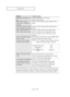 Page 121Englis\b-115
APPE\fDIX
Problem
T\be image is too lig\bt or too
dark.
Horizontal bars appear to 
flicker, jitter or s\bimmer on
t\be image.
Vertical bars appear to flicker,
jitter or s\bimmer on t\be image.
Screen is black and power
indicator lig\bt blinks steadily.
Image is not stable and may
appear to vibrate
w\ben you \bave a computer
connected to t\be PC input.
Image is not centered on t\be
screen.
If a still image is displayed for 
an extended period of time,
residual images or blurring
may appear....