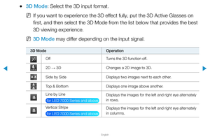 Page 169▶
English
▶
 
●3D Mode: Select the 3D input format.
 
NIf you want to experience the 3D effect fully, put the 3D Active Glasses on 
first, and then select the 3D Mode from the list below that provides the best 
3D viewing experience.
 
N3D Mode may differ depending on the input signal.
3D Mode Operation
3D
3DOff 
Turns the 3D function off.
2D
 →  3D
Changes a 2D image to 3D.
Side by Side Displays two images next to each other.
Top & BottomDisplays one image above another.
Line by Line 
 for LED 7000...