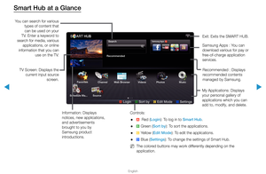 Page 181▶
English
▶
Smart Hub at a Glance
TV Screen: Displays the current input source  screen.
My Applications: Displays 
your personal gallery of 
applications which you can 
add to, modify, and delete.Recommended : Displays 
recommended contents 
managed by Samsung.
Controls:  
● a Red (Login): To log in to Smart Hub.
 
● b Green (Sort by): To sort the applications.
 
● { Yellow (Edit Mode): To edit the applications.
 
● } Blue (Settings): To change the settings of Smart Hub.
 
N The colored buttons may work...