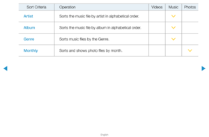 Page 243▶
English
▶
Sort CriteriaOperation VideosMusicPhotos
Artist Sorts the music file by artist in alphabetical order.
>
Album Sorts the music file by album in alphabetical order.
>
Genre Sorts music files by the Genre.
>
Monthly Sorts and shows photo files by month.
>  