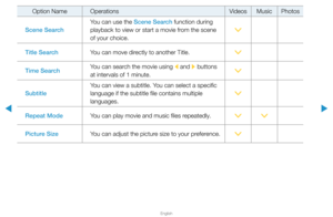 Page 245▶
English
▶
Option NameOperations VideosMusicPhotos
Scene Search You can use the Scene Search function during 
playback to view or start a movie from the scene 
of your choice.
>
Title Search You can move directly to another Title.
>
Time Search You can search the movie using 
l and 
r buttons 
at intervals of 1 minute. >
Subtitle You can view a subtitle. You can select a specific 
language if the subtitle file contains multiple 
languages.
>
Repeat Mode You can play movie and music files repeatedly.
>>...