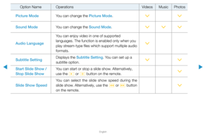 Page 246▶
English
▶
Option NameOperations VideosMusicPhotos
Picture Mode You can change the Picture Mode.
>>
Sound Mode You can change the Sound Mode.
>>>
Audio Language You can enjoy video in one of supported 
languages. The function is enabled only when you 
play stream-type files which support multiple audio 
formats.
>
Subtitle Setting Displays the Subtitle Setting. You can set up a 
subtitle option.
>
>
Start Slide Show / 
Stop Slide Show You can start or stop a slide show. Alternatively, 
use the 
� or 
�...