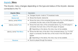 Page 299▶
English
▶
Anynet+ Menu
The Anynet+ menu changes depending on the type and status of the Anynet+\
 devices 
connected to the TV.
Anynet+ MenuDescription
View TV
 
•Changes Anynet+ mode to TV broadcast mode.
Device List
 
•Shows the Anynet+ device list.
(device_name) MENU
 
•Shows the menu of the connected device menus. E.g. if a DVD player is 
connected, the disc menu of the DVD player will appear.
(device_name) Tools
 
•Shows the tools menu of the connected device. E.g. if a DVD player is 
connected,...