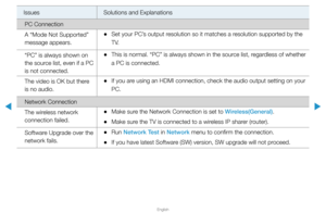 Page 316▶
English
▶
Issues Solutions and Explanations
PC Connection
A “Mode Not Supported” 
message appears.
 
•Set your PC’s output resolution so it matches a resolution supported by the 
T V.
“PC” is always shown on 
the source list, even if a PC 
is not connected.
 
•This is normal. “PC” is always shown in the source list, regardless of whether 
a PC is connected.
The video is OK but there 
is no audio.
 
•If you are using an HDMI connection, check the audio output setting on your 
PC.
Network Connection
The...