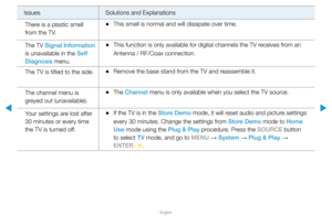 Page 319▶
English
▶
Issues Solutions and Explanations
There is a plastic smell 
from the TV.
 
•This smell is normal and will dissipate over time.
The TV  Signal Information  
is unavailable in the Self 
Diagnosis menu.
 
•This function is only available for digital channels the TV receives from an 
Antenna / RF/Coax connection.
The TV is tilted to the side.
 
•Remove the base stand from the TV and reassemble it.
The channel menu is 
greyed out (unavailable).
 
•The Channel menu is only available when you select...