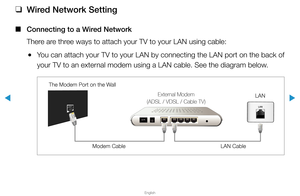 Page 72▶
English
▶
 
❑
Wired Network Setting
 
■
Connecting to a Wired Network
There are three ways to attach your TV to your LAN using cable:
 
●You can attach your TV to your LAN by connecting the LAN port on the back\
 of 
your TV to an external modem using a LAN cable. See the diagram below.
The Modem Port on the Wall
LAN
LAN Cable
Modem Cable External Modem  
(ADSL / VDSL / Cable TV)  