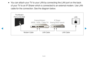 Page 73▶
English
▶
 
●You can attach your TV to your LAN by connecting the LAN port on the back\
 
of your TV to an IP Sharer which is connected to an external modem. Use LAN 
cable for the connection. See the diagram below.
The Modem 
Port on the Wall LAN
LAN Cable LAN Cable
Modem Cable External Modem  
(ADSL / VDSL / Cable TV) IP Sharer  
(having DHCP server)  