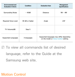 Page 473Environmental and 
Evaluation Criteria Condition
Evaluation Item Management 
Specifications
Surrounding Noise ~ 40dBDistance 1M ― 4M
Required Voice Level 60 dB or higher Angle±30˚
TV Volume(dB) Step 5
Supported Languages 3 languagesSupported languages may differ depending 
on the model or Voice Control setting.
 
NTo view all commands list of desired 
language, refer to the Guide at the 
Samsung web site.
Motion Control 