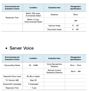 Page 476Environmental and 
Evaluation Criteria Condition
Evaluation Item Management 
Specifications
Response Time Within 300 msec.
(Connected State) Distance
30cm
Within 1.5 sec.
(Disconnected State) 4M
Vertical Angle 0˚ ― 20˚
Horizontal Angle 0˚ ― 85˚
 
●Server Voice
Environmental and 
Evaluation Criteria Condition
Evaluation Item Management 
Specifications
Surrounding Noise 45 ― 50dBVoice Recognition 
Distance 10cm ― 15cm
Remote Control 
Operating Distance 30cm ― 4M
Required Voice Level 60 dB or higher
TV...