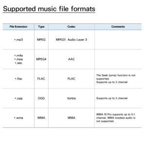 Page 692Supported music file formats
File ExtensionType Codec Comments
*.mp3 MPEGMPEG1  Audio Layer 3
*.m4a
*.mpa *.aac MPEG4
AAC
*.flac FLAC FLAC
The Seek (jump) function is not 
supported.
Supports up to 2 channel
*.oggOGG VorbisSupports up to 2 channel
*.wmaWMA WMA
WMA 10 Pro supports up to 5.1 
channel. WMA lossless audio is 
not supported. 