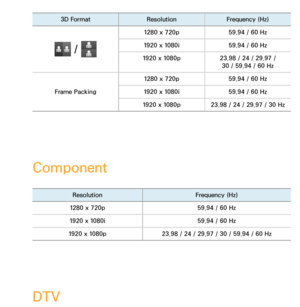 Page 2603D FormatResolutionFrequency (Hz)
 / 
1280 x 720p 59.94 / 60 Hz
1920 x 1080i 59.94 / 60 Hz
1920 x 1080p 23.98 / 24 / 29.97 / 
30 / 59.94 / 60 Hz
Frame Packing 1280 x 720p
59.94 / 60 Hz
1920 x 1080i 59.94 / 60 Hz
1920 x 1080p 23.98 / 24 / 29.97 / 30 Hz
Component
Resolution Frequency (Hz)
1280 x 720p 59.94 / 60 Hz
1920 x 1080i 59.94 / 60 Hz
1920 x 1080p 23.98 / 24 / 29.97 / 30 / 59.94 / 60 Hz
DTV 