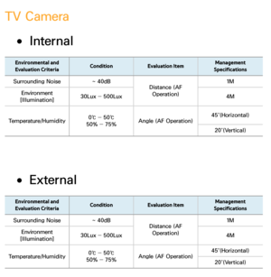 Page 440TV Camera
 
●Internal
Environmental and 
Evaluation Criteria Condition
Evaluation Item Management 
Specifications
Surrounding Noise ~ 40dB
Distance (AF 
Operation) 1M
Environment 
[Illumination] 30Lux ― 500Lux
4M
Temperature/Humidity 0℃ ― 50℃
50% ― 75% Angle (AF Operation) 45˚(Horizontal)
20˚(Vertical)
 
●External
Environmental and 
Evaluation Criteria Condition
Evaluation Item Management 
Specifications
Surrounding Noise ~ 40dB
Distance (AF 
Operation) 1M
Environment 
[Illumination] 30Lux ― 500Lux
4M...