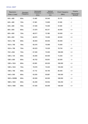 Page 146138139
VESA DMT
Resolution
(Dots x Lines) Standard 
Frequency Horizontal 
Frequency
(KHz) Vertical 
Frequency
(Hz) Clock Frequency
(MHz) Polarity 
(Horizontal /  Vertical)
640 x 480 60Hz31.46959.94025.175-/-
640 x 480 72Hz37.86172.80931.500-/-
640 x 480 75Hz37.50075.00031.500-/-
800 x 600 60Hz37.87960.31740.000+/+
800 x 600 72Hz48.07772.18850.000+/+
800 x 600 75Hz46.87575.00049.500+/+
1024 x 768 60Hz48.36360.00465.000-/-
1024 x 768 70Hz56.47670.06975.000-/-
1024 x 768 75Hz60.02375.02978.750+/+
1152 x 864...