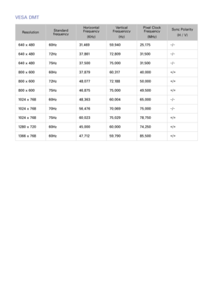 Page 148140141
VESA DMT
ResolutionStandard 
frequency Horizontal 
Frequency
(KHz) Vertical 
Frequenzcy
(Hz) Pixel Clock 
Frequency
(MHz) Sync Polarity
(H / V)
640 x 480 60Hz31.46959.94025.175-/-
640 x 480 72Hz37.86172.80931.500-/-
640 x 480 75Hz37.50075.00031.500-/-
800 x 600 60Hz37.87960.31740.000+/+
800 x 600 72Hz48.07772.18850.000+/+
800 x 600 75Hz46.87575.00049.500+/+
1024 x 768 60Hz48.36360.00465.000-/-
1024 x 768 70Hz56.47670.06975.000-/-
1024 x 768 75Hz60.02375.02978.750+/+
1280 x 720...