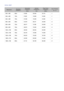 Page 148140141
VESA DMT
ResolutionStandard 
frequency Horizontal 
Frequency
(KHz) Vertical 
Frequenzcy
(Hz) Pixel Clock 
Frequency
(MHz) Sync Polarity
(H / V)
640 x 480 60Hz31.46959.94025.175-/-
640 x 480 72Hz37.86172.80931.500-/-
640 x 480 75Hz37.50075.00031.500-/-
800 x 600 60Hz37.87960.31740.000+/+
800 x 600 72Hz48.07772.18850.000+/+
800 x 600 75Hz46.87575.00049.500+/+
1024 x 768 60Hz48.36360.00465.000-/-
1024 x 768 70Hz56.47670.06975.000-/-
1024 x 768 75Hz60.02375.02978.750+/+
1280 x 720...